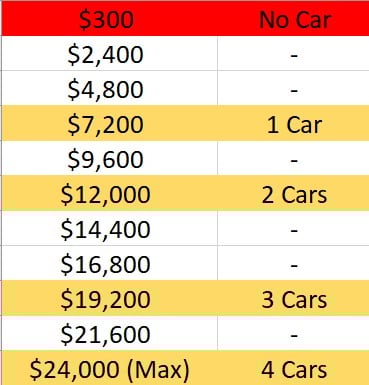 Safe earning potential relative to the number of cars you've towed.