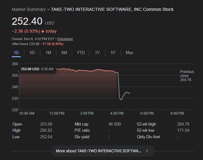 This isn't the first time Take-Two's stocks have stumbled following a GTA 6 delay announcement.