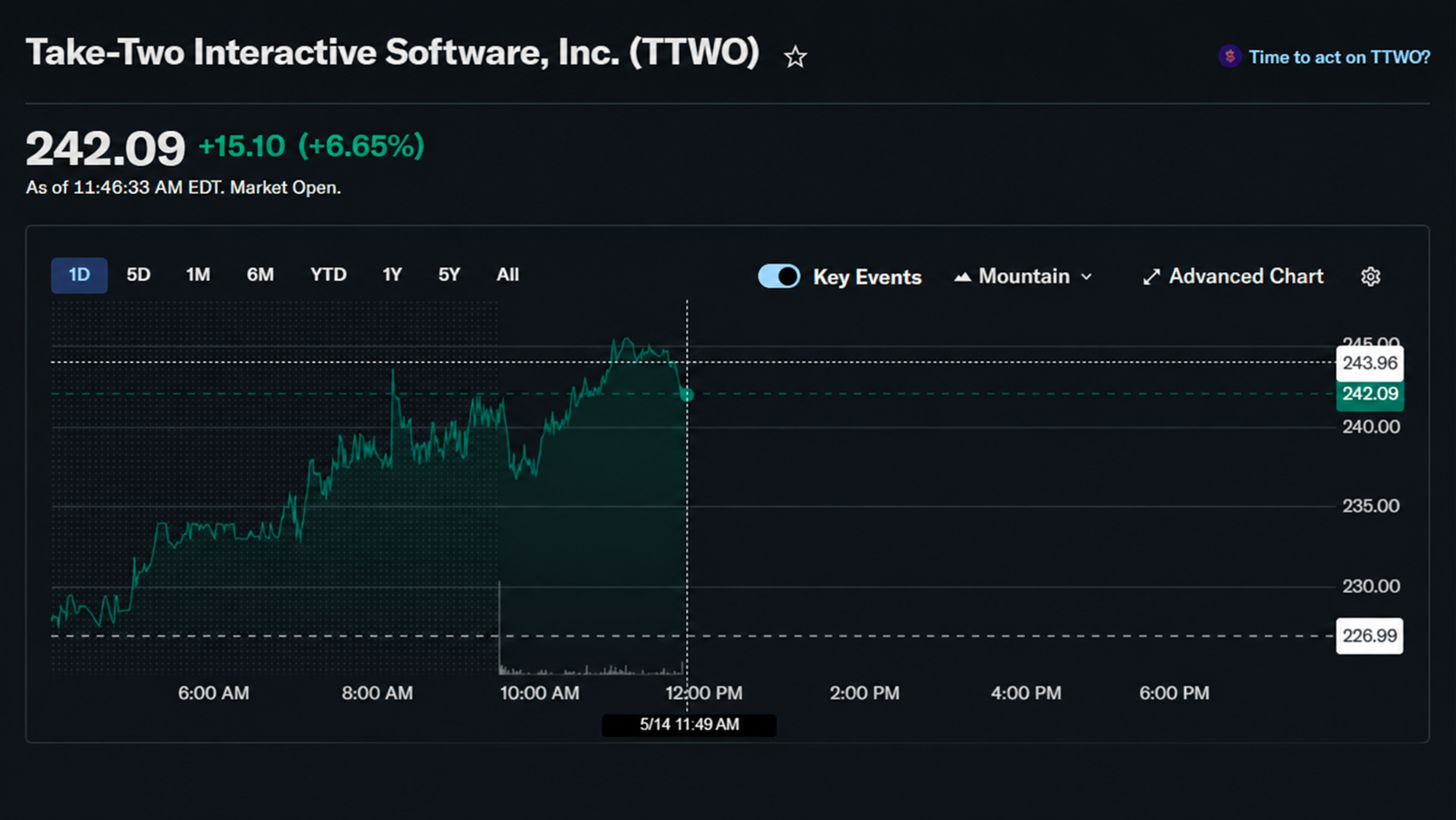 Take-Two Just Gained $2 Billion in Market Value From One Leaked GTA 6 Email