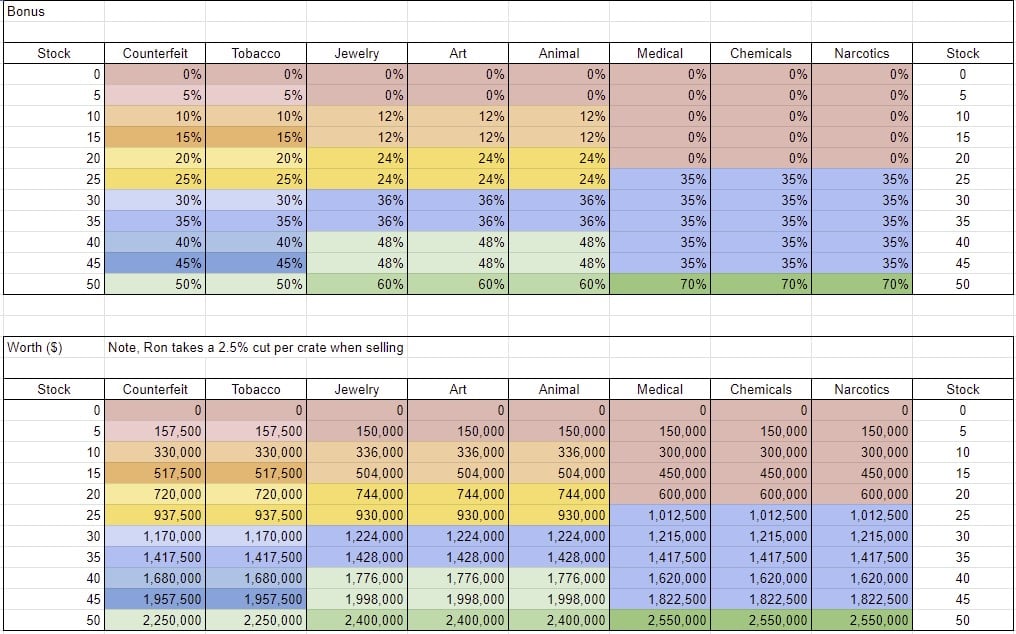 Courtesy of [https://www.reddit.com/r/gtaonline/comments/6x7fqw/smugglers_run_cargo_bonuses_and_cooldowns/ Castlevania1995] on Reddit.