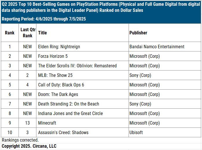 The top 10 best-selling games on PS5 between April 6 and July 5 this year