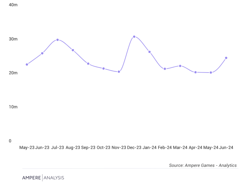 Grand Theft Auto V and Online monthly active users on Xbox, PlayStation & Steam.