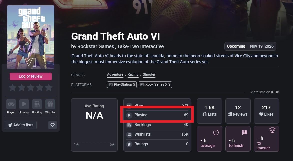 Backloggd showing 69 active players on GTA 6.