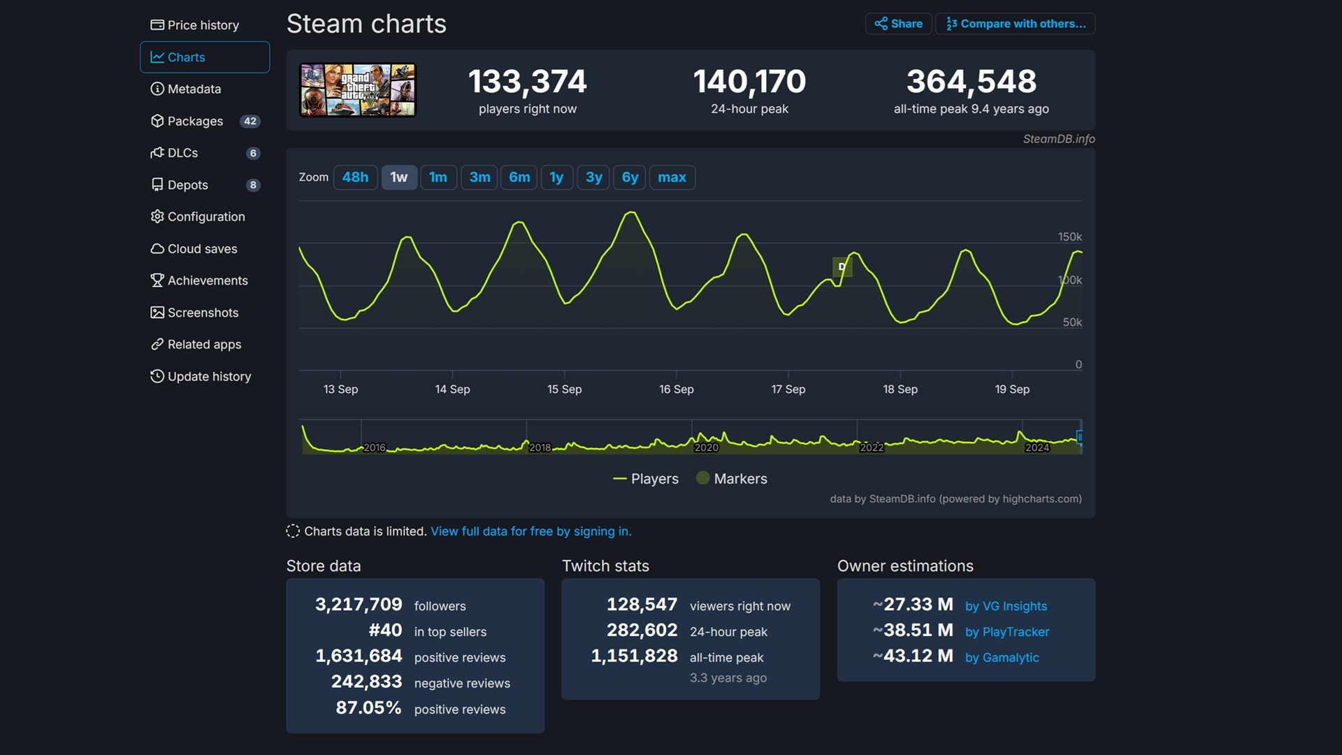 Contrary to what some may have you believing, GTA Online's playerbase on the PC isn't suffering from the BattleEye update.