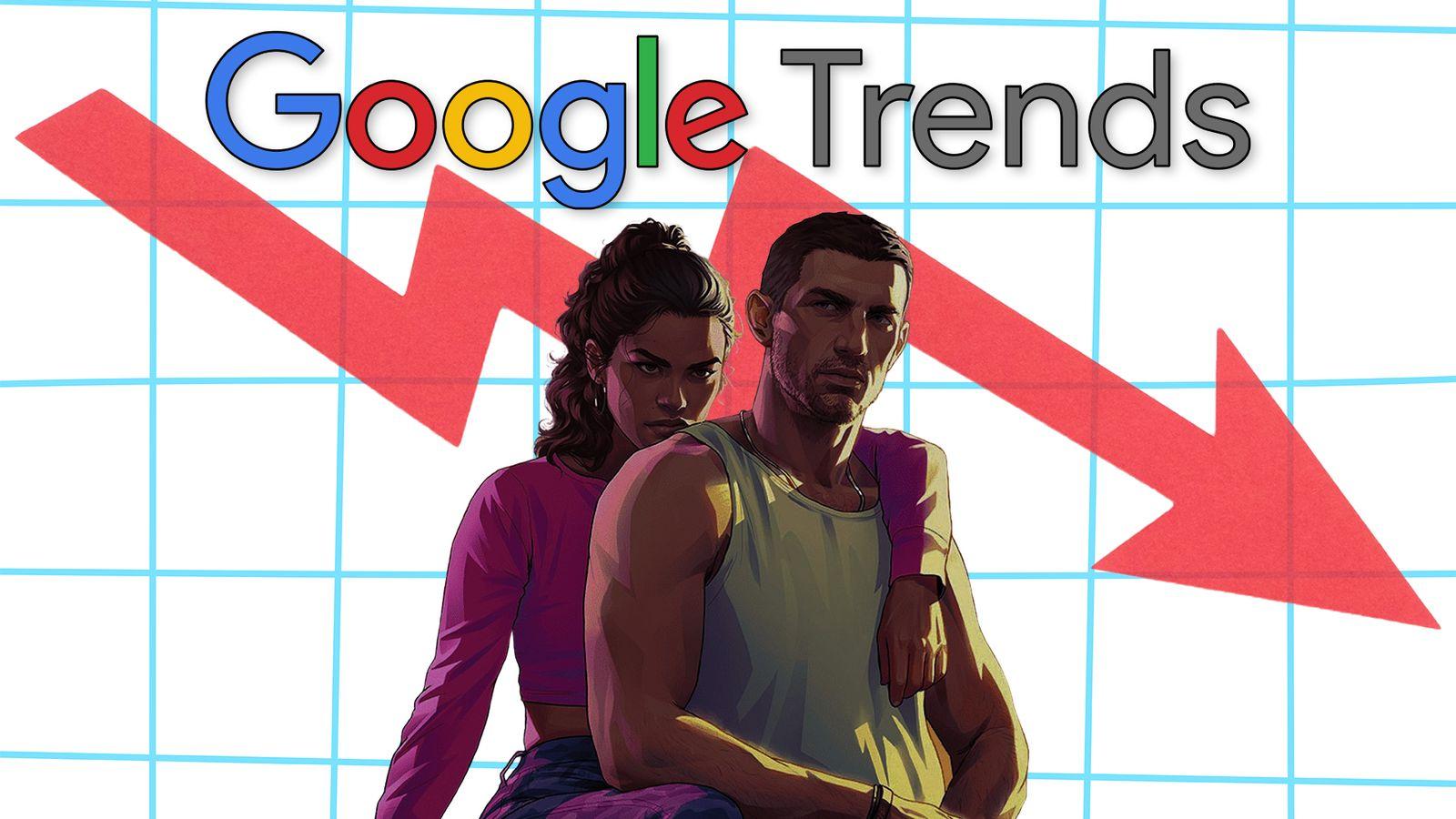 New data shows GTA 6 has been overtaken in global search traffic for 2025, but the dip reflects timing rather than a drop in interest.