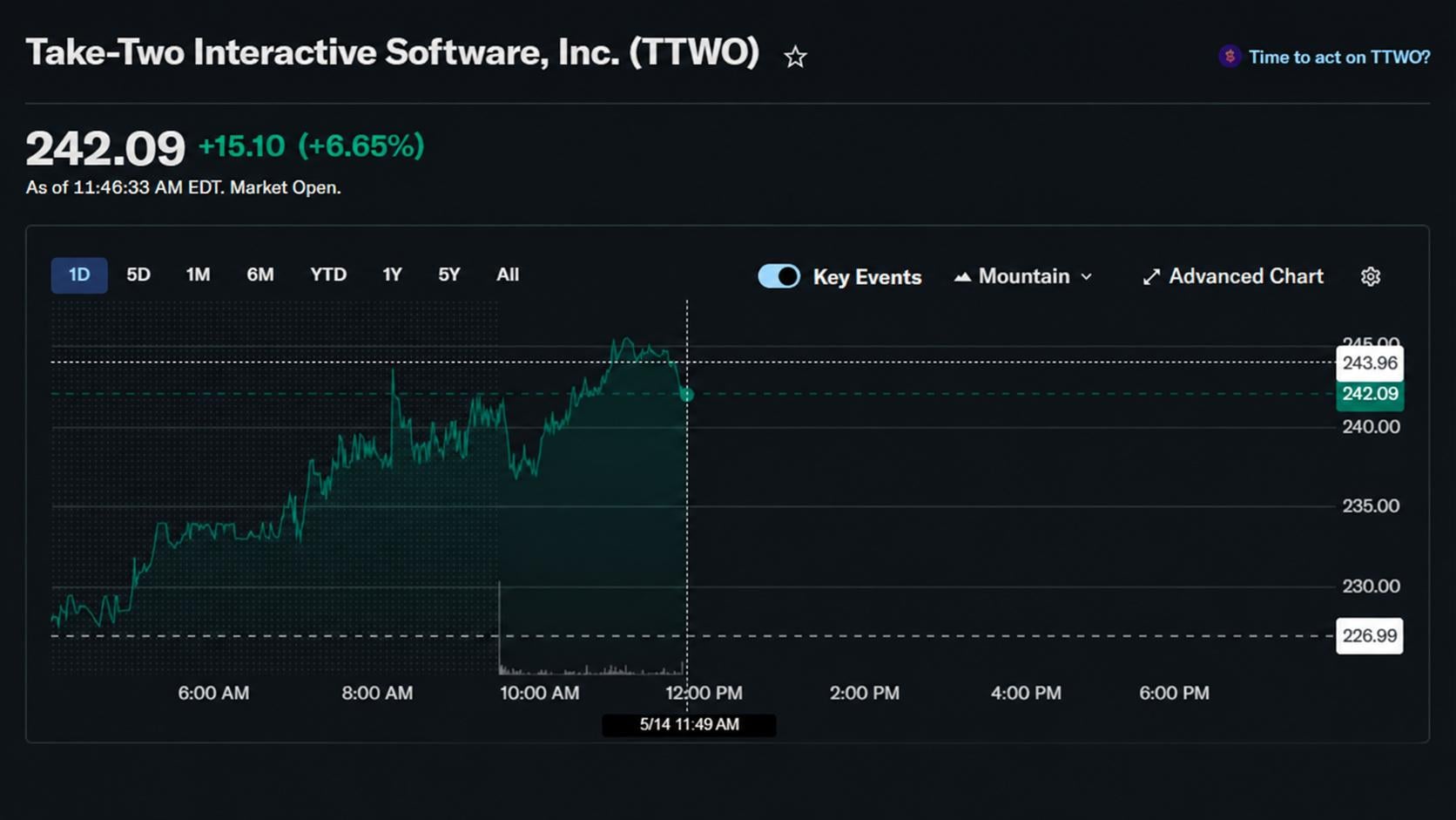 Take-Two Just Gained $2 Billion in Market Value From One Leaked GTA 6 Email