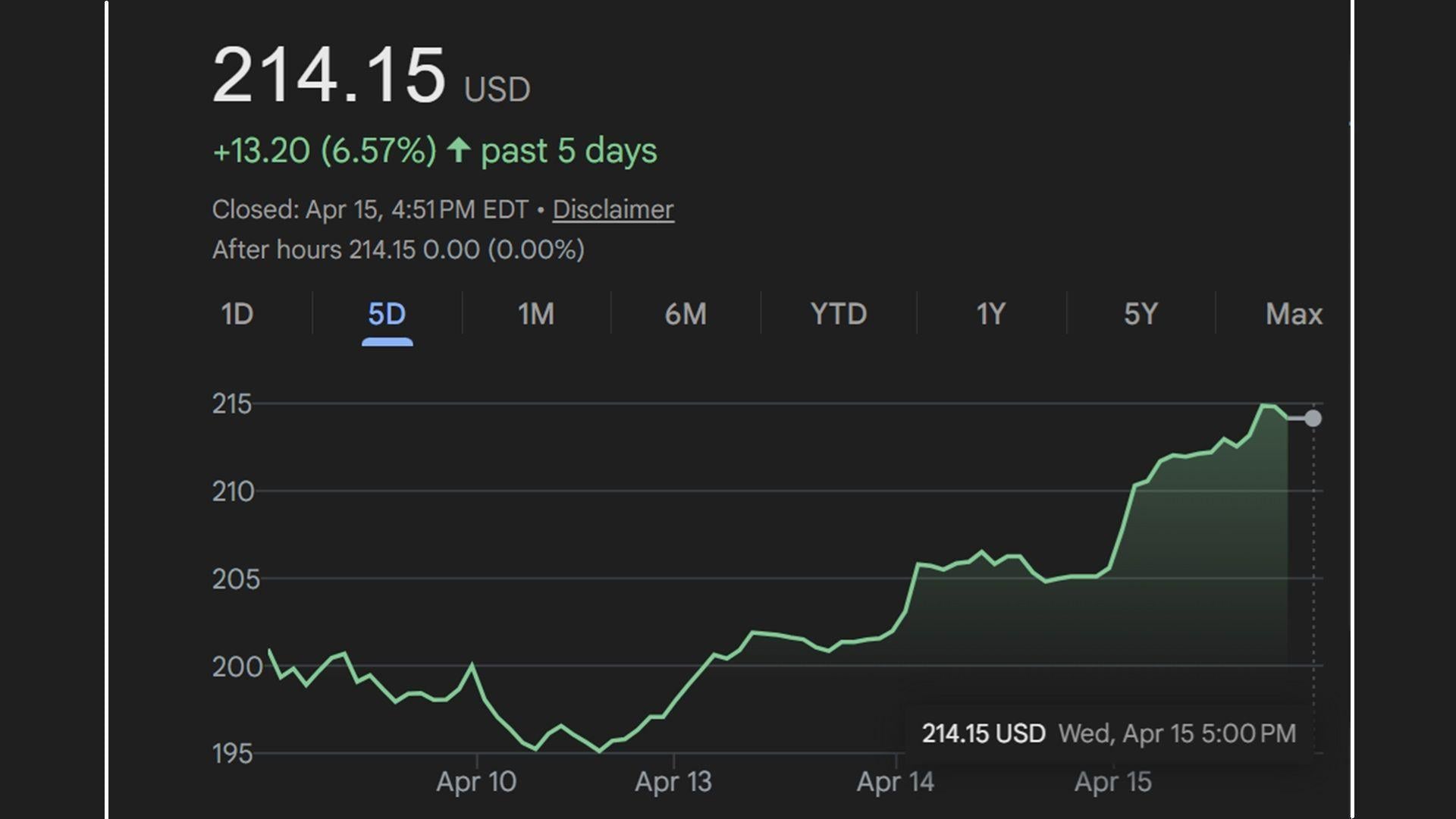 The leaked GTA Online numbers exceeded analyst expectations. The absence of GTA 6 materials proved Rockstar's security works. Investors rewarded both.