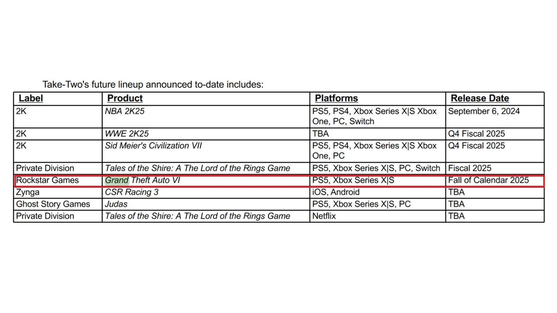 Grand Theft Auto 6 is one of the reasons why Take-Two Interactive is expecting a massive financial influx in its next fiscal year.