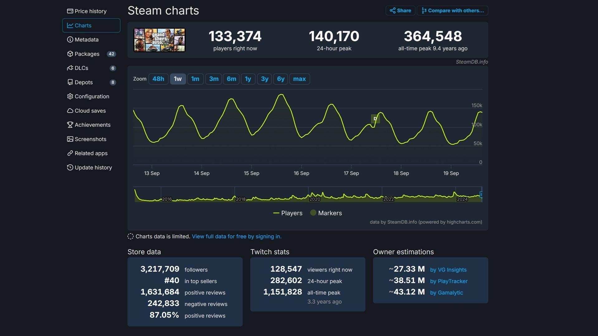 Contrary to what some may have you believing, GTA Online's playerbase on the PC isn't suffering from the BattleEye update.