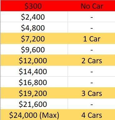 Safe earning potential relative to the number of cars you've towed.