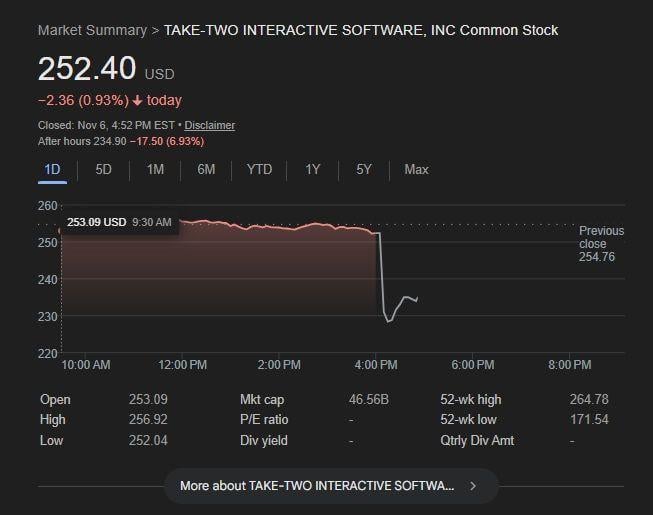 This isn't the first time Take-Two's stocks have stumbled following a GTA 6 delay announcement.