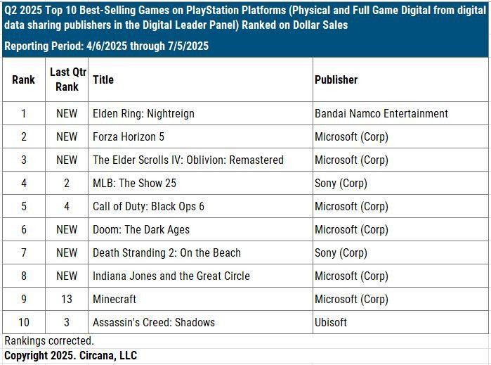 The top 10 best-selling games on PS5 between April 6 and July 5 this year
